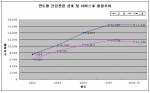 연도별 건강 관련 상표 및 서비스표 출원현황