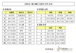 세티즌 집계 1월 4주차 휴대폰 랭킹... 모토로라 크레이저, 네티즌 관심 집중