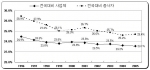 년도별 전국대비 사업체 및 종사자 비중