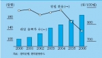 대일 출국자 수 및 원엔 환율 추이