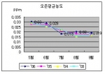오존(O3)평균도