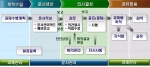 온-나라(On-nara) 업무관리시스템 기본구조