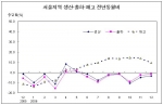서울지역 생산.출하.재고 전년동월비