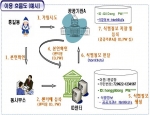통합ID관리시스템