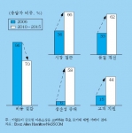 글로벌 아웃소싱 동기의 변화