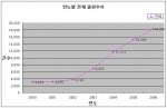 연도별 전체 출원추이