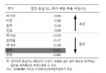 미국식으로 감축시 각국별 연간 온실가스 추가 배출 허용 비율