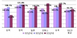  주요국 내수부문 성장기여율(%, 실질기준)