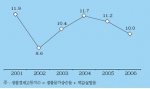 생활경제고통지수 추이