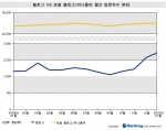 전문 블로그 이용자 작년 동월비교 50%이상 증가