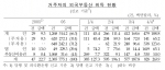 한국은행 2007년 1월19일 공보 2007 -1-31호 : 거주자의 외국 부동산 취득 현황