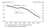 선진권과 개도권의 1인당 GDP 격차 추이