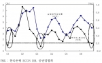 분기별 경제성장률 및 장단기 금리 격차 추이