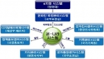온-나라 업무관리시스템 연계도