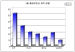 2007년 국가별 해외 부동산 취득 현황
