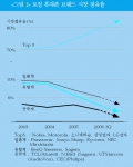 로컬 휴대폰 브랜드 시장 점유율