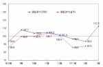 최근 종합경기 BSI 추이