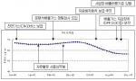 서울의 미세먼지 농도 장기추이 분석