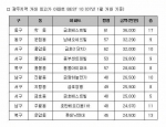광주 중소형 아파트 거래 활기