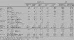4만달러 경험 국가군과 한국의 성장단계별 경제구조 변화