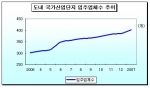 도내 국가산업단지 입주업체 추이