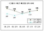 최근 제조업 EPI 추이