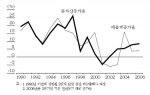 국내기업의 성장률 추이