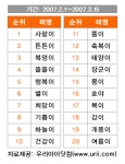 예비엄마, 아빠가 뽑은 인기태명 Top 20
