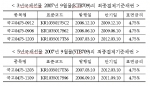 국채선물(KTB709, 5TB709) 최종결제기준채권 지정