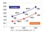 18개 사업단 국내특허현황 (단위 : 건)