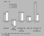 금융기관별 가계대출 증가율 추이
