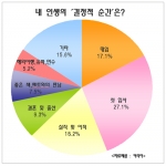 직장인 27.1%, ‘내 인생의 결정적 순간은 첫 입사’