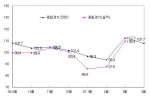 최근 종합경기 BSI 추이