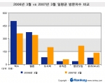 음악감상 분야의 2007년 3월 일평균 방문자수는 약139만 여명으로 지난해 3월에 비해 3.85% 감소하였다. 