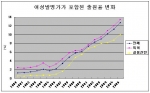 여성 발명가가 포함된 출원율의 연도별 변화 추이