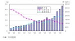 한국의 총수출, 대미 및 대중국 비중