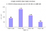 인터파크도서에서 진행된 우울증 자가진단 결과로 본 우울증 지수 분포