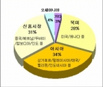 국내 투자자들, 해외부동산 투자 3억원 이상 가장 선호