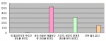 대학 새내기들에게 청년 실업률 때문에 취업과외를 받는 현상에 대한 생각을 질문한 결과 과외비용만 해결되면 과외를 받아보고 싶다는 의견이 52.30%, 꼭 필요하므로 무조건 과외를 