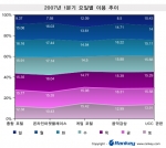 랭키닷컴이 지난 1월 1일부터 3월 31일까지 2007년 1분기 각 핵심 산업군의 웹사이트 페이지뷰 조사, 분석결과 