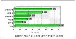 졸음운전 방지기술 유형별 출원현황 (최근 10년간) 