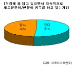 직장인 2명중 1명 샐러던트
