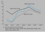 상장기업의 수익성 추이