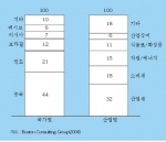 신흥 글로벌 도전자 100대 기업