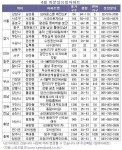  미분양단지