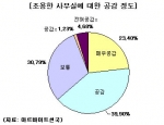 아르바이트천국(www.alba.co.kr)과 일자리천국(www.job.co.kr)이 공동으로 4월 16일부터 24일까지 9일간 ‘조용한 사무실에 대해 어느 정도 공감하십니까? 라는