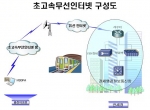 초고속무선인터넷 구성도