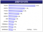 금융업체 입사선호도