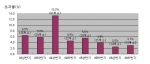 04. 1. 1일부터 4대강 유역에 강화기준이 적용됨에 따라 '04년 상반기 기준 초과율이 높게 나타남
