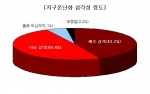 지구온난화 심각성정도